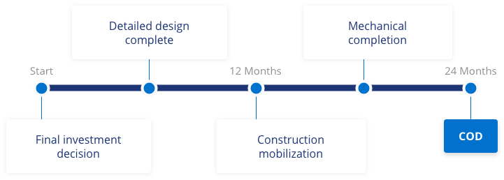 DTE Vantage 2 year timeline